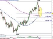 Oro: considerazioni tecniche calo