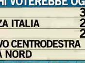 Sondaggio IPSOS marzo 2014 40,1% (+3,9%), 36,2%, 20,2% EURO: