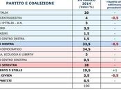 Sondaggio PIEPOLI marzo 2014: 40,5% (+7,0%), 33,5%, 19,5%