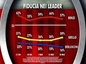 Sondaggio IXE’ marzo 2014 36,7% (+3,3%), 33,4%, 24,6% Europee 30,5%, 25,3%, 20,8% Euroscettici