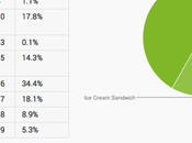 Distribuzione Android: KitKat sale 5,3%