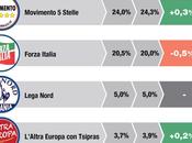 Sondaggio DATAMEDIA aprile EUROPEE: 31%, 24,3%,