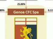 Derby Bilanci: Genoa Sampdoria