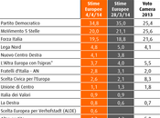 Sondaggio aprile EUROPEE 34,8%, 20%, 19,5%, 4,8%, 4,1%