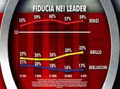 Sondaggio IXE’ aprile POLITICHE 37,7%, 31,9%, 25,5%