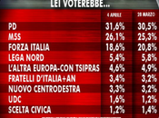 Sondaggio IXE’ aprile 2014 EUROPEE 31,6% 26,1% 18,6% LEGA 5,4% TSIPRAS 4,6%