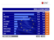 Sondaggio TECNÈ aprile EUROPEE 30,5%, 23,8%, 21,4%, NCD-UDC 5,7%, LEGA 5,1%, TSIPRAS 4,8% POLITICHE 36,6%, 35,4%, 23,1%