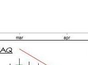 S&amp;P NASDAQ: correlazione