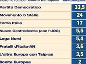 Sondaggio DEMOPOLIS aprile 2014: consenso partiti Europee giorni voto