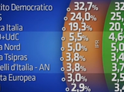 Sondaggio EUROMEDIA aprile 2014 EUROPEE 32%, 25,3%, 20,1%, NCD-UDC 4,6%