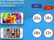 Samsung Galaxy batte iPhone nelle classifiche vendite posiziona circa l'1% market share Android