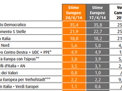 Sondaggio aprile 2014 EUROPEE 35,4%, 21,9%, 18%, LEGA 5,6%, NCD-UDC 4,9%