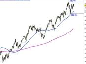 Ftse Mib: lettura dell’RSI