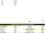 Users Prediction L’Altra Europa Tsipras aprile 2014: 3,5%