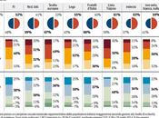 Sondaggio IPSOS maggio 2014 EUROPEE 34,3%, 22,5%, 19,2%, NCD-UDC 6,1%, LEGA 5,3%