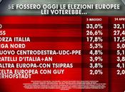 Sondaggio IXE’ maggio 2014 EUROPEE 33%, 26,6%, 17,8%, LEGA 5,3%, 4,8%