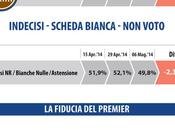 Sondaggio DATAMEDIA maggio 2014 EUROPEE 32%, 26%, 20%, NCD-UDC 5,1%, LEGA 5,1%