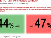 Sondaggio EURO maggio 2014 (SCENARIPOLITICI) favorevoli Euro, contrari vorrebbero nuova valuta nazionale