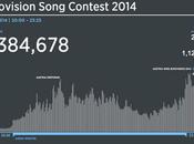 Sono stati milioni tweets finale #Eurovision