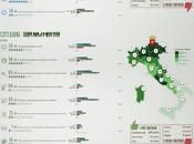 performance digitali dell'Italia [Infografica].