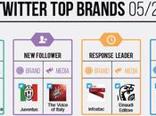 Ecco Brands italiani Twitter Maggio 2014 [Infografica]