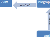 processo d'autore Google+: Authorship Author Rank.