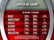 Sondaggio IXE’ giugno 2014: Fiducia Governo Leader