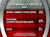 Sondaggio IXE’ giugno 2014: Fiducia Leader negli obbiettivi Governo