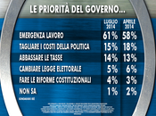 Sondaggio IXE’ luglio 2014: Fiducia governo negli obbiettivi