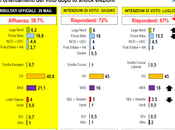 Sondaggio LORIEN luglio 2014 50,0% (+20,0%), 30,0%, 18,0%