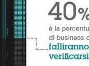 Creare piano lavoro intraprendere Business.