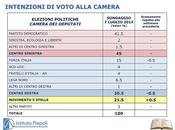 Sondaggi: Istituto Piepoli, Centrosinistra 45%, sale scende