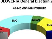 SLOVENIA General Election July 2014 proj.): 34,3% (+10,9%), 23,4%, DeSUS 9,7%