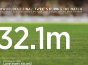 Sono stati milioni tweet finale #Mondiali vinta dalla Germania