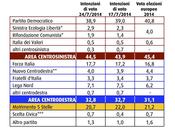 Sondaggio luglio 2014: 43,3% (+10,5%), 32,8%, 20,7%