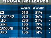 Sondaggio IXE’ agosto 2014: 45,9% (+16,6%), 29,3%, 19,7%