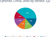 Xiaomi diventa primo produttore Cina