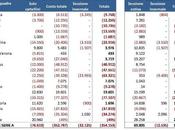 Calciomercato 2014: analisi delle operazioni impatti bilanci club 12.08)
