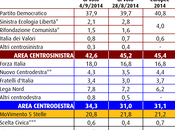 Sondaggio settembre 2014: 41,7% (+7,4%), 34,3%, 20,8%