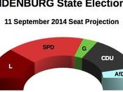 BRANDENBURG State Election Sept 2014 proj.): 33,3% (+8,2%), 25,1%, Linke 21,6%