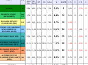 BULGARIA General Election Sept 2014 proj.): GERB 35,4% (+12,2%), 23,2%, 11,2%