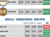 Sondaggio DATAMEDIA settembre 2014: 40,5% (+10,7%), 29,8%, 21,0%