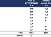 Sondaggio settembre 2014: 42,5%, 29%,