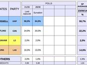 UNITED KINGDOM by-elction Sept 2014 proj.): UKIP gain from Clacton