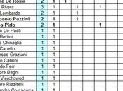 Qualificazioni agli Europei: classifica marcatori ponderata dell’Italia