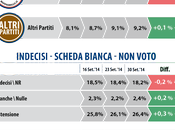 Sondaggio DATAMEDIA settembre 2014: 43,1% (+14,8%), 28,3%, 19,4%