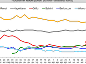 Sondaggio IXE’ ottobre 2014: 43,7% (+12,6%), 31,1%, 20,8%