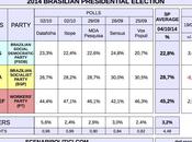 BRAZIL Presidential Election 2014 proj.): Roussef 45,2%, Silva 28,7%, Neves 22,8%