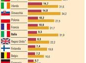 Lavoro giovani, miraggio.