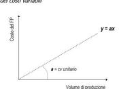 Costi fissi variabili: quale impatto bilancio